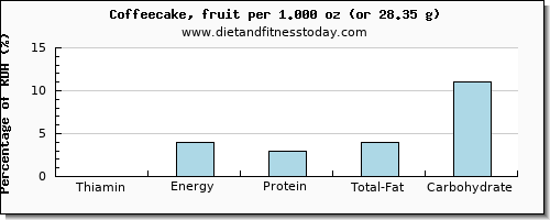 thiamin and nutritional content in thiamine in coffeecake